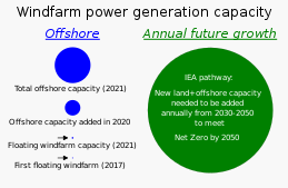 20210830 Windfarm power generation capacity - offshore capacity, and total needed.svg