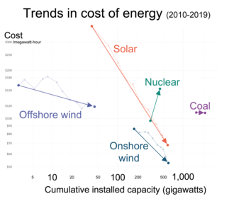 Levelized cost of energy based on different studies. Source: IRENA 2020 for renewables, Lazard for the price of electricity from nuclear and coal, IAEA for nuclear capacity and Global Energy Monitor for coal capacity. 3-Learning-curves-for-electricity-prices.png