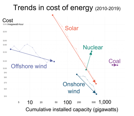 A comparison of prices over time for energy from nuclear fission and from other sources. Over the presented time, thousands of wind turbines and similar were built on assembly lines in mass production resulting in an economy of scale. While nuclear remains bespoke, many first of their kind facilities added in the timeframe indicated and none are in serial production. Our World in Data notes that this cost is the global average, while the 2 projects that drove nuclear pricing upwards were in the US. The organization recognises that the median cost of the most exported and produced nuclear energy facility in the 2010s the South Korean APR1400, remained "constant", including in export.
LCOE is a measure of the average net present cost of electricity generation for a generating plant over its lifetime. As a metric, it remains controversial as the lifespan of units are not independent but manufacturer projections, not a demonstrated longevity. 3-Learning-curves-for-electricity-prices.png