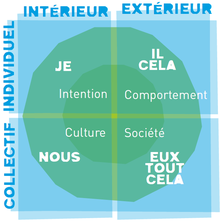 Quatre quadrants intérieur versus extérieur et individuel versus collectif