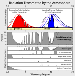 https://upload.wikimedia.org/wikipedia/commons/7/7c/Atmospheric_Transmission.png