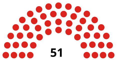 Council composition following the 2018 election