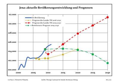 Prognosen der Bevölkerungsentwicklung