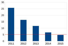 Progress in machine classification of images
The error rate of AI by year; the red line represents the error rate of a trained human. Classification of images progress human.png