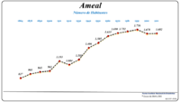 Evolução da População (1864 / 2011)