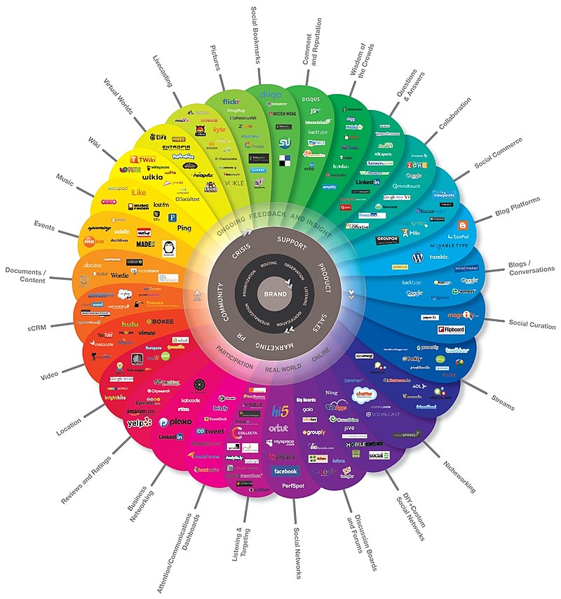 Diagram depicting the many different types of social media