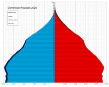 Population age pyramid in 2020 Dominican Republic single age population pyramid 2020.png