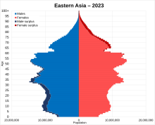 Population pyramid of East Asia in 2023 Eastern Asia population pyramid 2023.svg