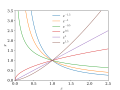 Euler-Cauchy equation solutions: real roots