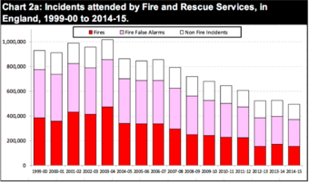 Fires in the UK 1999-00 to 2014-15 Fires in the UK.png