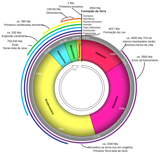 Ficheiro:Geologic Clock with events and periods pt.svg