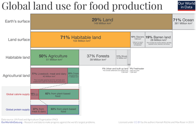 Global distribution of land used for agriculture Global-land-use-graphic.png