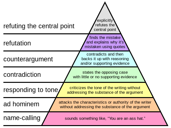 707px-Graham's_Hierarchy_of_Disagreement.svg.png