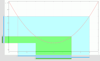 Picture showing
f
{\displaystyle f}
failing to distribute over set intersection:

f
(
A
1
[?]
A
2
)
[?]
f
(
A
1
)
[?]
f
(
A
2
)
.
{\displaystyle f\left(A_{1}\cap A_{2}\right)\subsetneq f\left(A_{1}\right)\cap f\left(A_{2}\right).}
The map
f
:
R
-
R
{\displaystyle f:\mathbb {R} \to \mathbb {R} }
is defined by
x
-
x
2
,
{\displaystyle x\mapsto x^{2},}
where
R
{\displaystyle \mathbb {R} }
denotes the real numbers. The sets
A
1
=
[
-
4
,
2
]
{\displaystyle A_{1}=[-4,2]}
and
A
2
=
[
-
2
,
4
]
{\displaystyle A_{2}=[-2,4]}
are shown in blue immediately below the
x
{\displaystyle x}
-axis while their intersection
A
3
=
[
-
2
,
2
]
{\displaystyle A_{3}=[-2,2]}
is shown in green. Image preimage conterexample intersection.gif