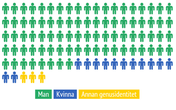 Infographic showing the (lack of) diversity of the editing community on Swedish Wikipedia, survey from March 2015.