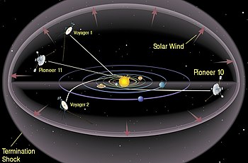 Voyager 1 and the other probes that are in or on their way to interstellar space, except New Horizons. Interstellar probes (cropped).jpg