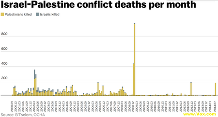 Israel-Palestine conflict deaths per month.png