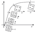 The rate at which a ferromagnetic bar's domain aligns to an external magnetic field creates the Barkhausen effect.