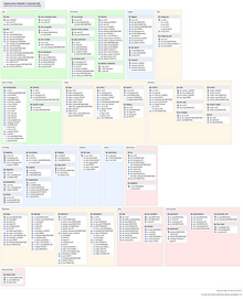 A schematic of the MediaWiki database structure MediaWiki database schema latest.svg