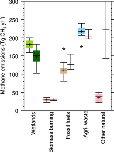 "Methane global emissions from the five broad categories for the 2008-2017 decade for top-down inversion models and for bottom-up models and inventories (right dark coloured box plots). Methane global emissions from the five broad categories.png