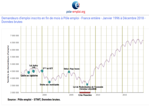 Évolution du nombre de demandeurs d'emploi de 1996 à 2018 (dont effet des politiques publiques, 35 h et autres)