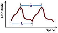 Wavelength l can be measured between any two corresponding points on a waveform. Nonsinusoidal wavelength.svg