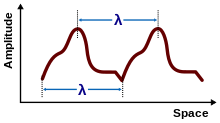 Wavelength of a periodic but non-sinusoidal waveform. Nonsinusoidal wavelength.svg