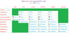 Operators of computability logic: names, symbols and readings Operators of computability logic.png