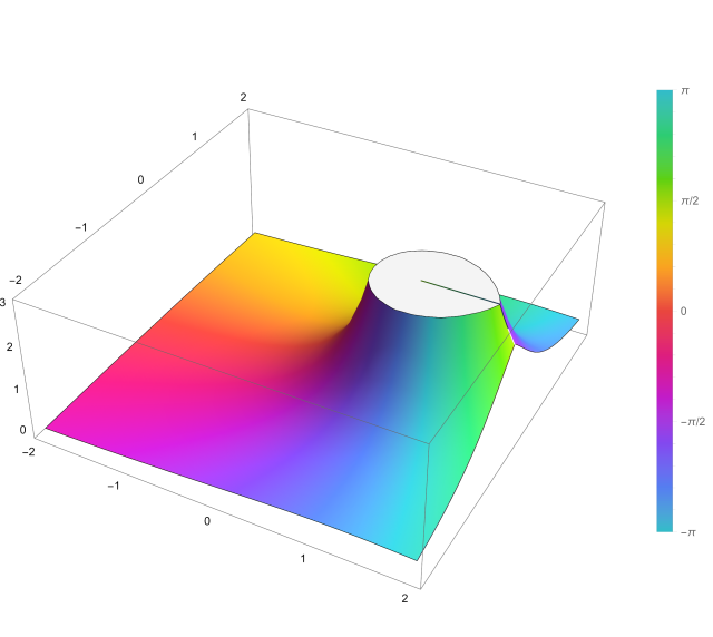 Plot of the hypergeometric function 2F1(a,b; c; z) with a=2 and b=3 and c=4 in the complex plane from -2-2i to 2+2i with colors created with Mathematica 13.1 function ComplexPlot3D