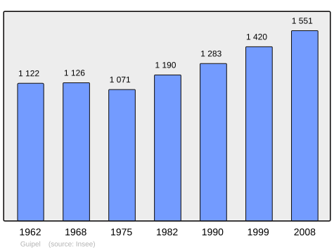 Population - Municipality code 35128