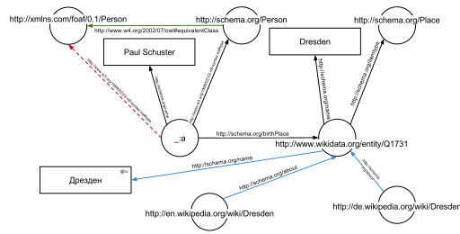 Graph resulting from the RDFa example, enriched with further data from the Web RDF example extended.svg