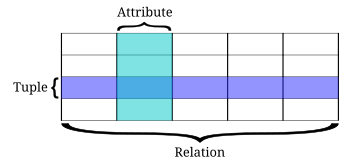 Relational database terminology Relational database terms.svg