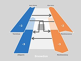 Schematische aanduiding van de diverse overstapbewegingen in het station Snowdon.