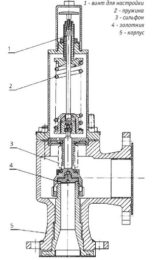 Конструкция типичного пружинного клапана прямого действия(чертёж)