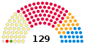 Parlamento en 1999. Lenda: amarelo=SNP; vermello=Laboristas; laranxa=Liberal Demócratas; azul=Conservadores; verde=Partido Verde Escocés; gris=Independentes