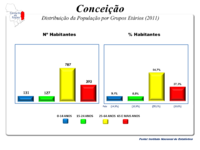 A População em 2011