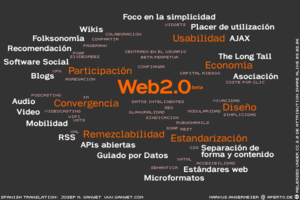 Nube de etiquetas de conceptos de la web 2.0