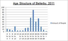 A graph showing the population structure of Bellerby during 2011