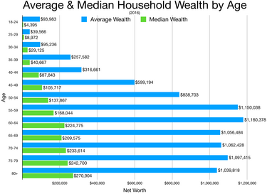 Средний и средний доход домохозяйства по возрастным группам