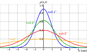 The characteristic bell-shaped curves of the diffusion of Brownian particles. The distribution begins as a Dirac delta function, indicating that all the particles are located at the origin at time t = 0. As t increases, the distribution flattens (though remains bell-shaped), and ultimately becomes uniform in the limit that time goes to infinity. Diffusion of Brownian particles.svg