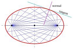 Rays from one focus reflect off the ellipse to pass through the other focus. Elli-norm-tang-n.svg