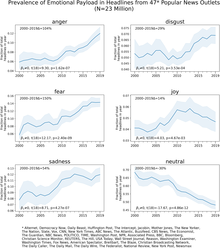 Decline of neutrality and rise in emotionality in large U.S. media news articles headlines since 2000 Emotionality in news articles headlines since 2000.png