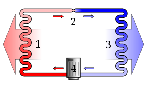 A simple stylized diagram of a heat pump's vapor-compression refrigeration cycle: 1) condenser, 2) expansion valve, 3) evaporator, 4) compressor.