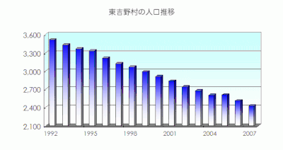 東吉野村の人口