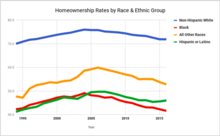 Homeownership_rates_by_race_ethnicity.