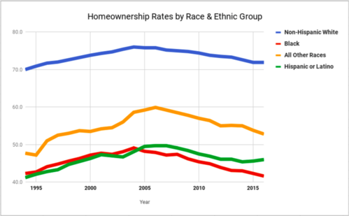 Homeownership_rates_by_race_ethnicity. [12]