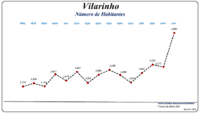 Evolução da População (1864 / 2011)