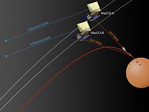 Illustration of MarCO's relay task