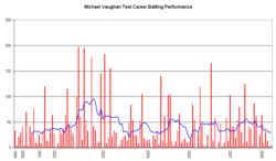 An innings-by-innings breakdown of Vaughan's Test match batting career, showing runs scored (red bars) and the average of the last ten innings (blue line). Michael Vaughan Graph.png