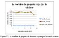 Nombre de paquets reçus par la victime - Graphique issu de l'étude de Nesrine[118]